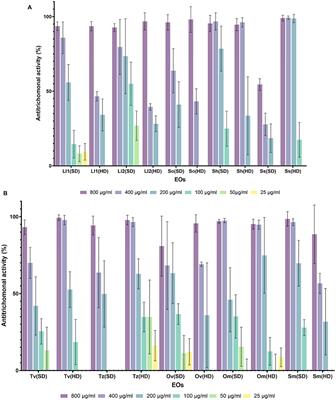 Anti-Trichomonas gallinae activity of essential oils and main compounds from Lamiaceae and Asteraceae plants